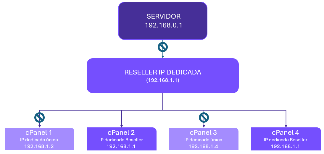 Beneficios de IPs dedicadas para Reseller Hosting Webzi España